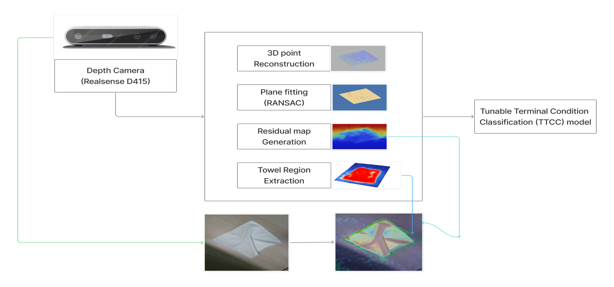 RGB-D towel geometry pipeline for tunable terminal condition classification